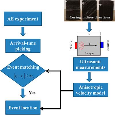 Effect of Velocity Anisotropy in Shale on the Acoustic Emission Events Matching and Location
